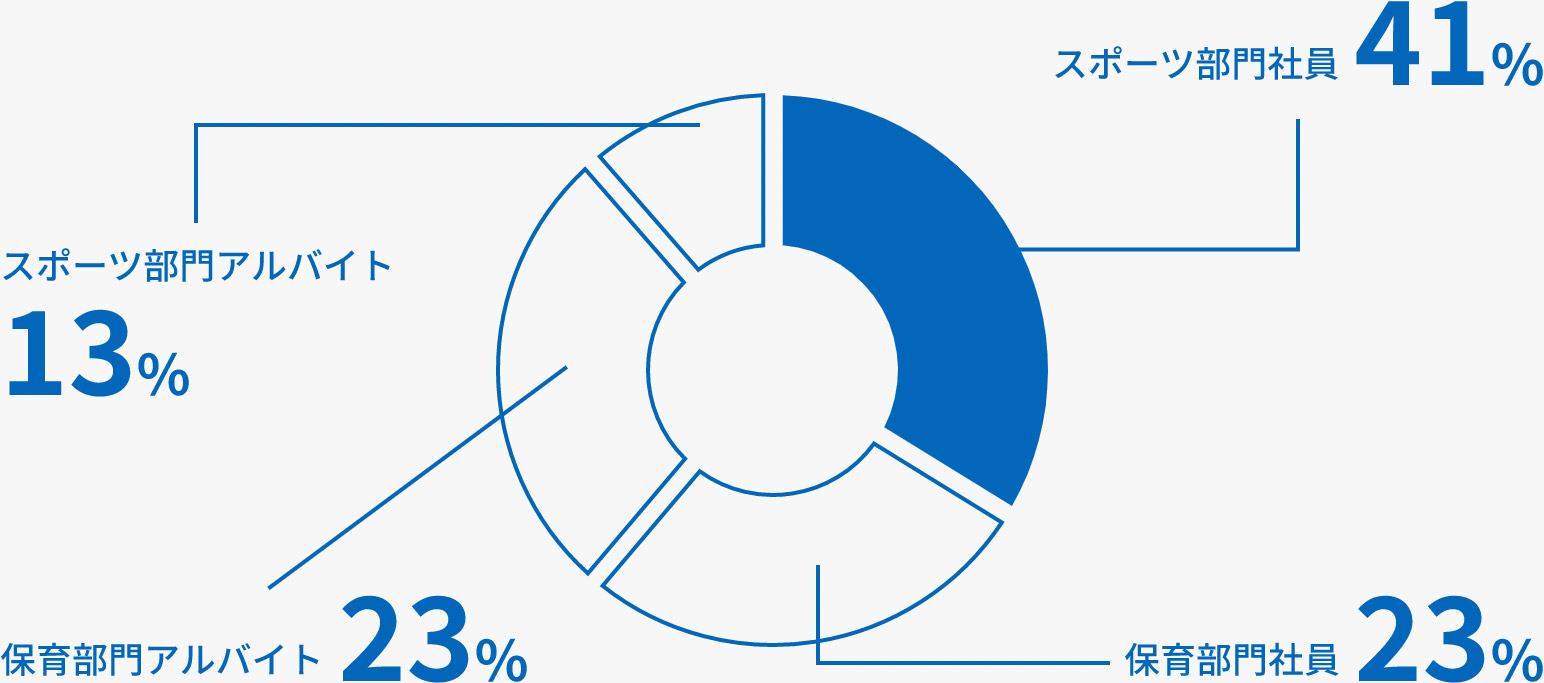 従業員内訳