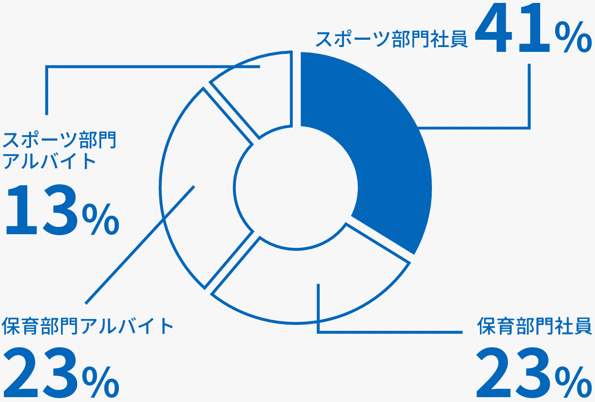 従業員内訳