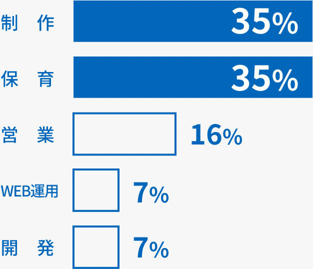 職務別構成比