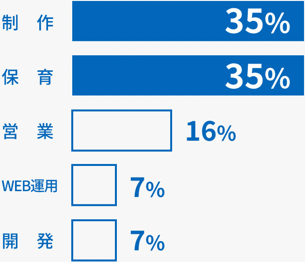 職務別構成比